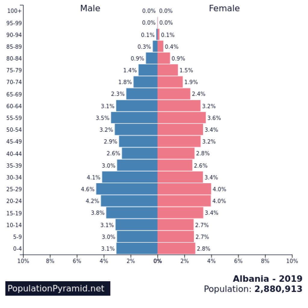 facts about albania